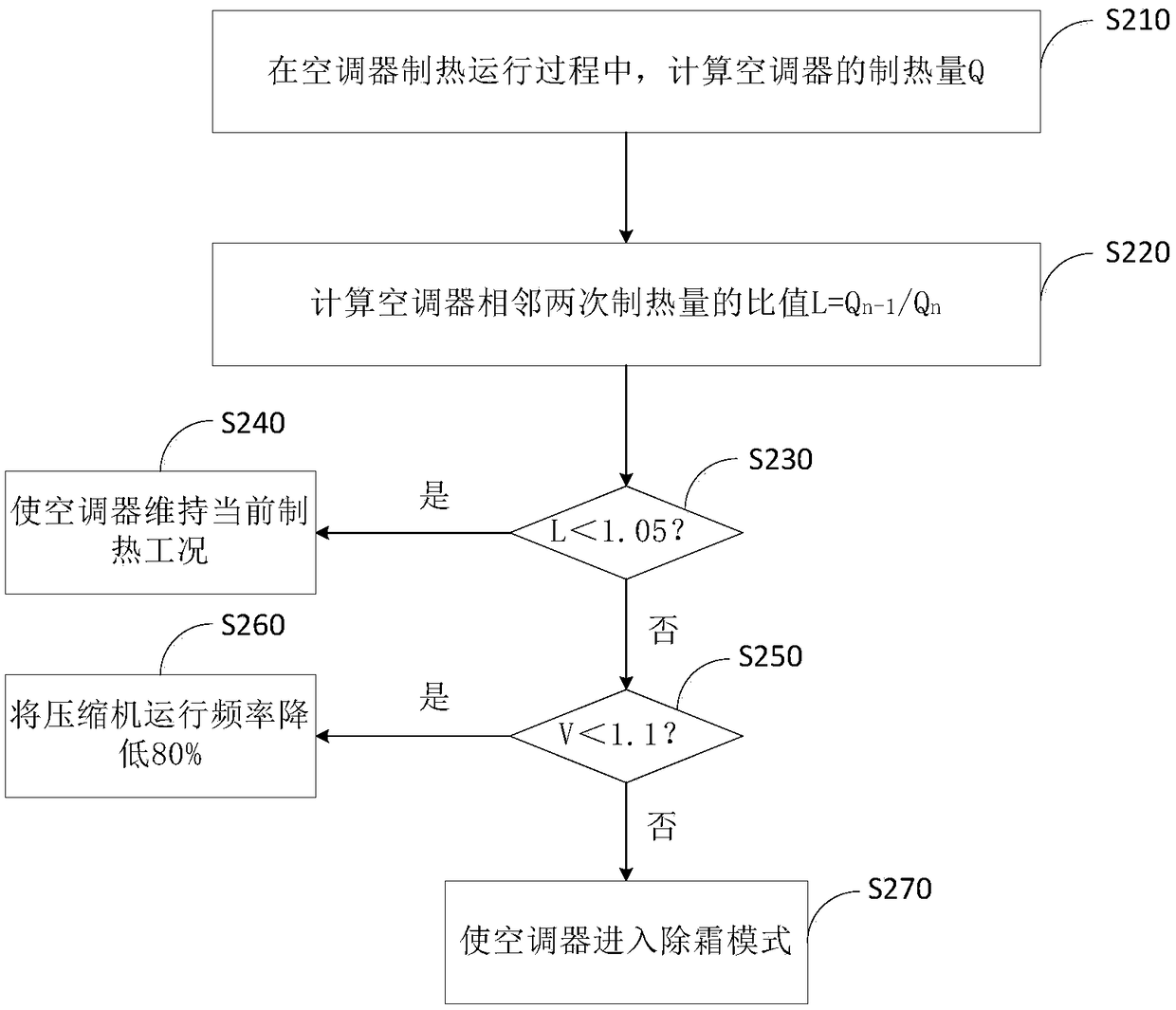 Defrosting control method for air conditioner