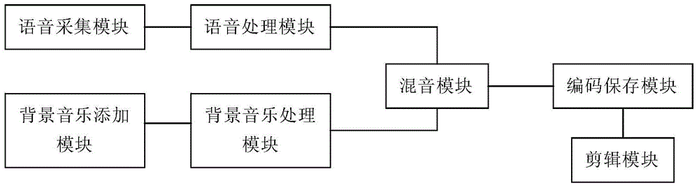 Mobile equipment recording method and device