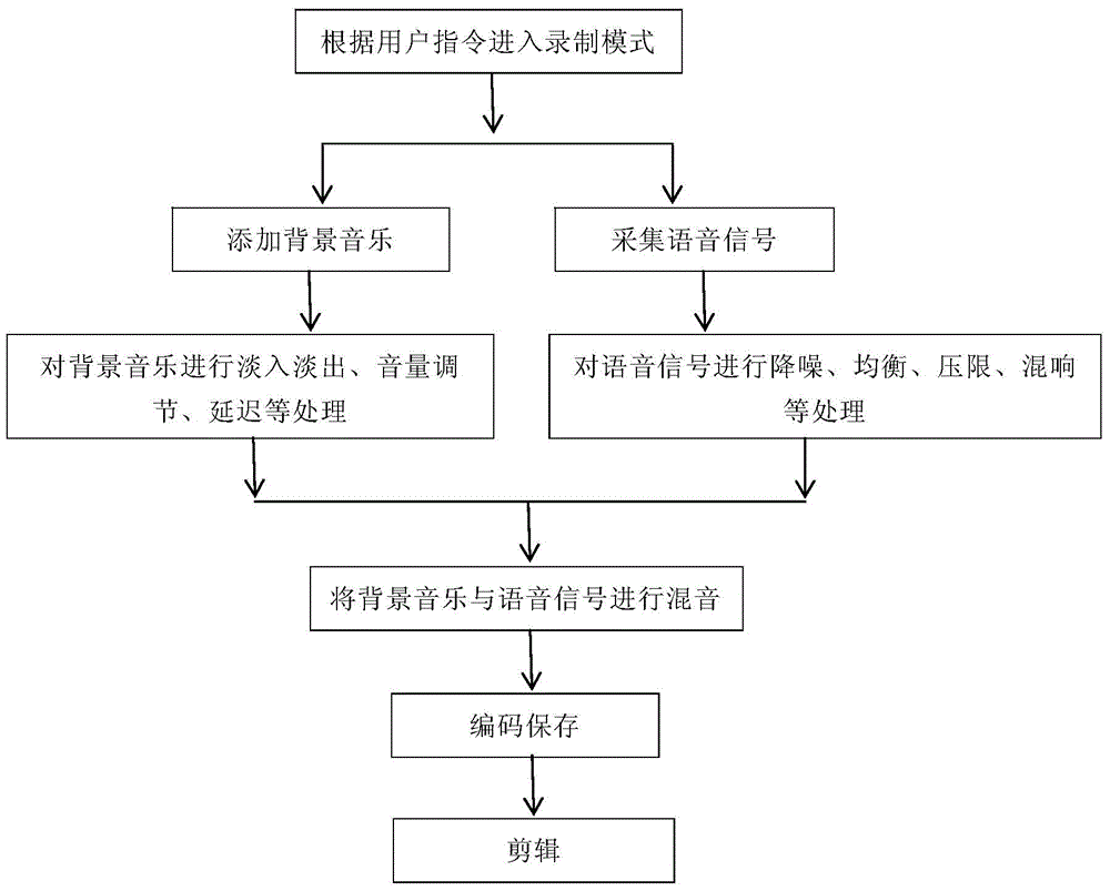 Mobile equipment recording method and device