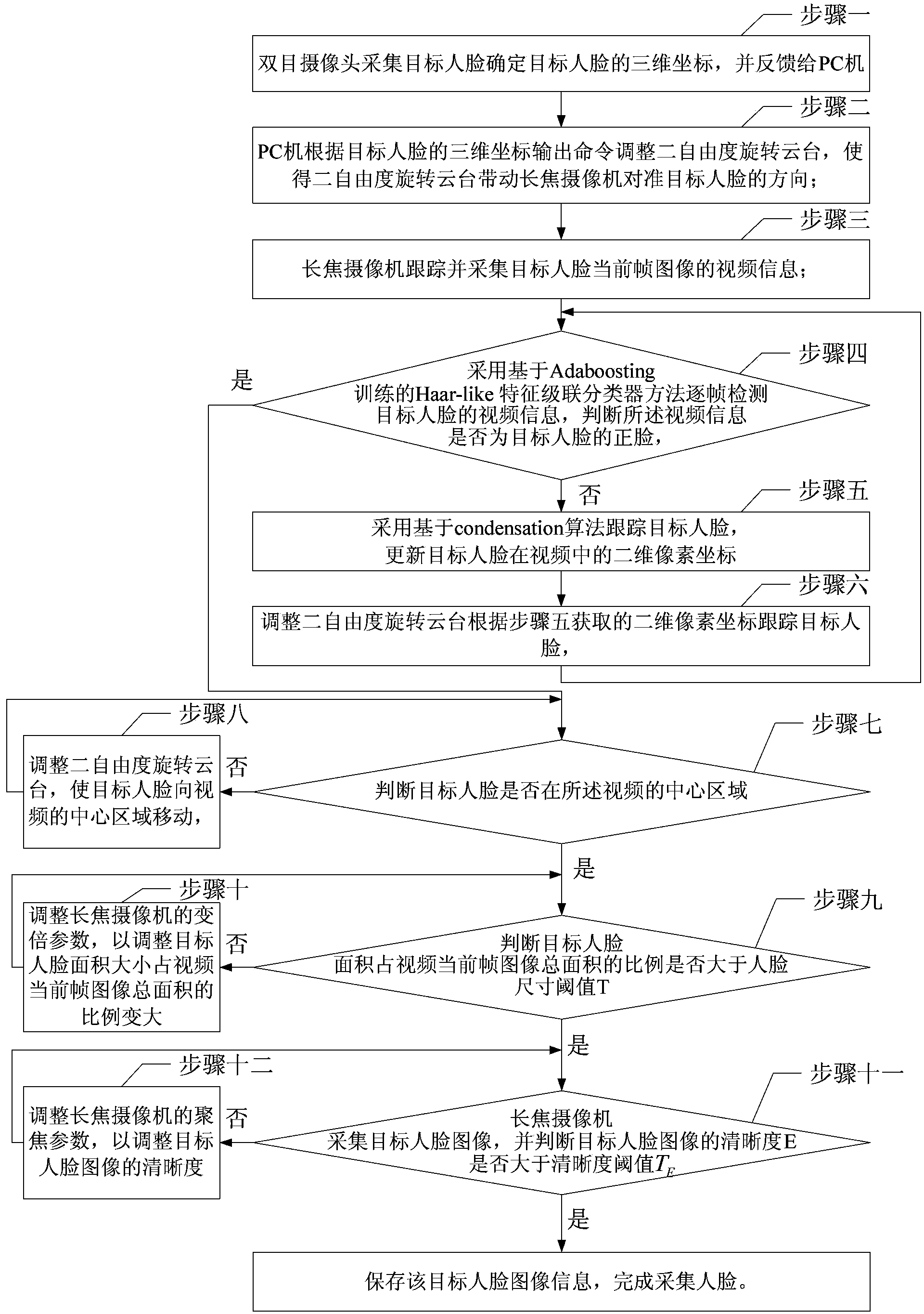 Remote Face Collection Method