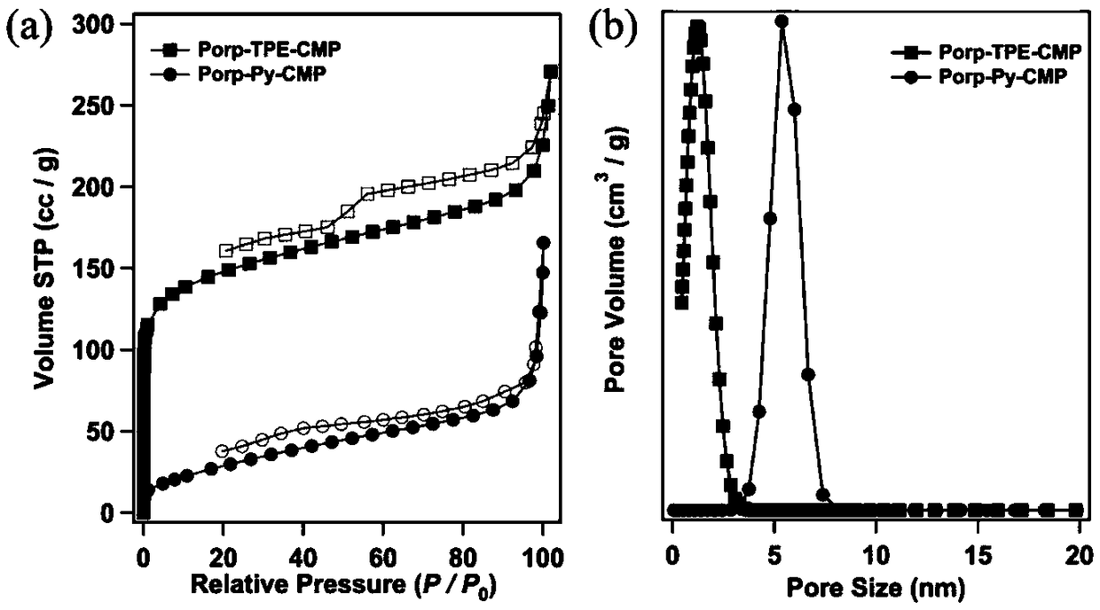 Porphyrin group-containing conjugated microporous polymer and preparation method thereof