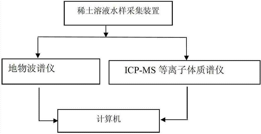 System and method for quantificationally evaluating concentration of rare earth in water body based on ground reflection spectrum