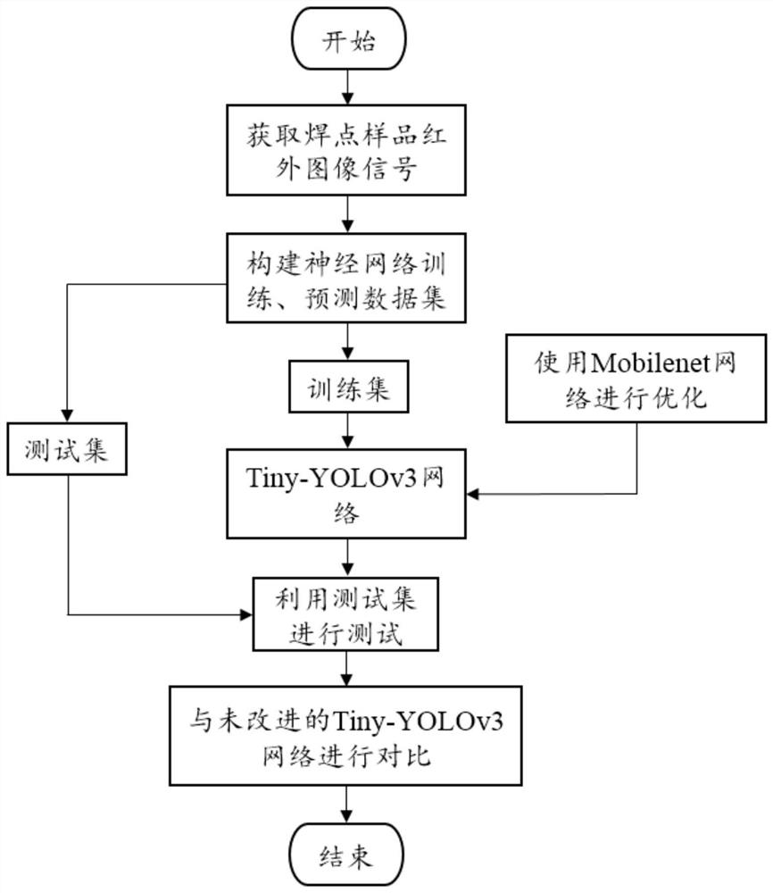 Spaceflight electronic welding spot defect detection method based on improved Tiny-YOLOv3 network