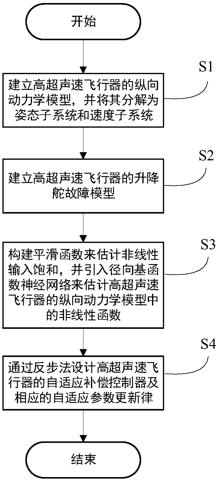 High-supersonic-speed aircraft adaptive compensation control method based on neutral network