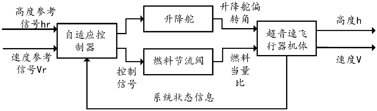 High-supersonic-speed aircraft adaptive compensation control method based on neutral network