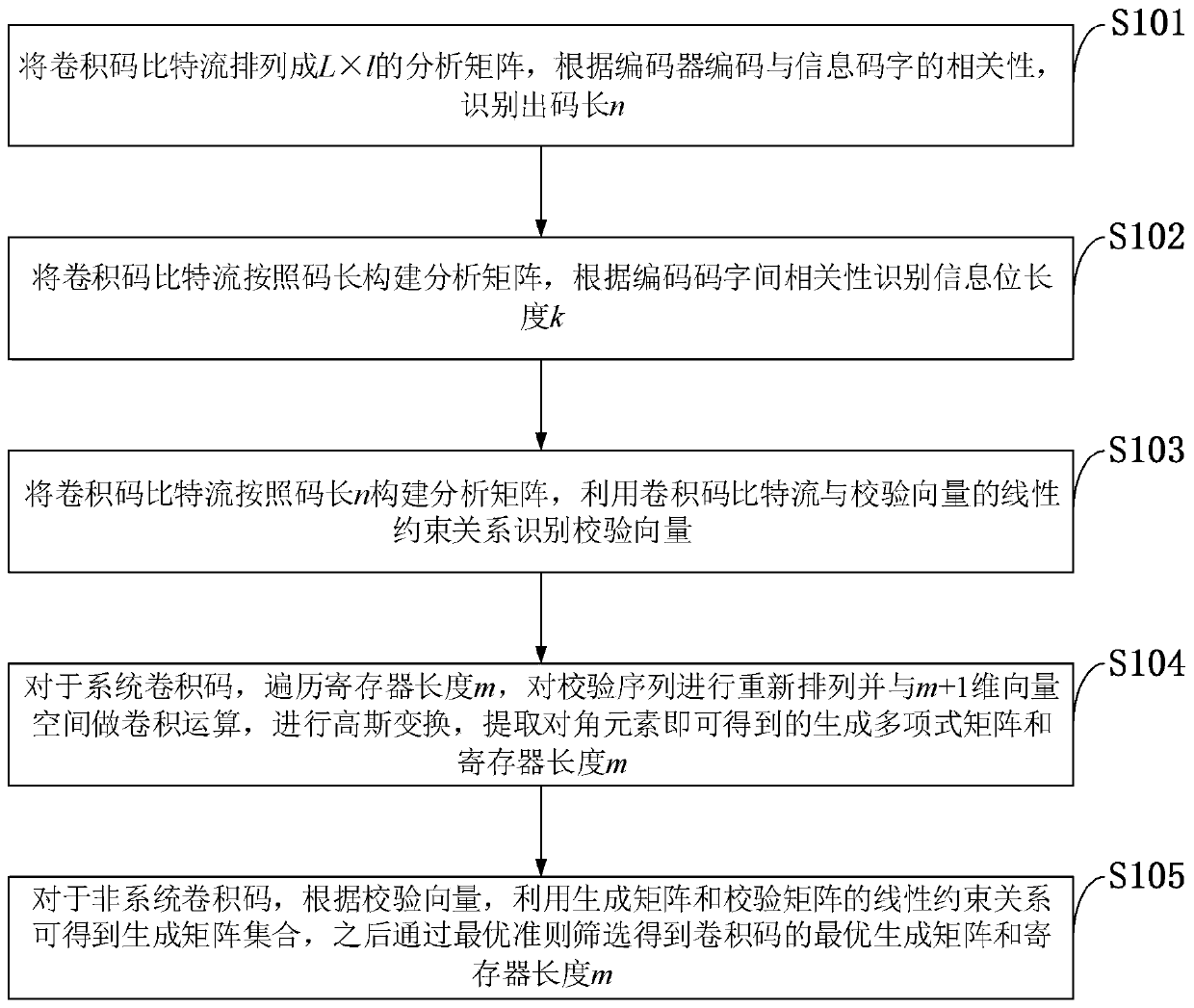 Blind identification method for non-system convolutional code coding parameters under high error codes