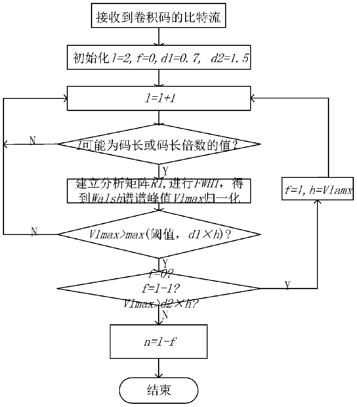 Blind identification method for non-system convolutional code coding parameters under high error codes