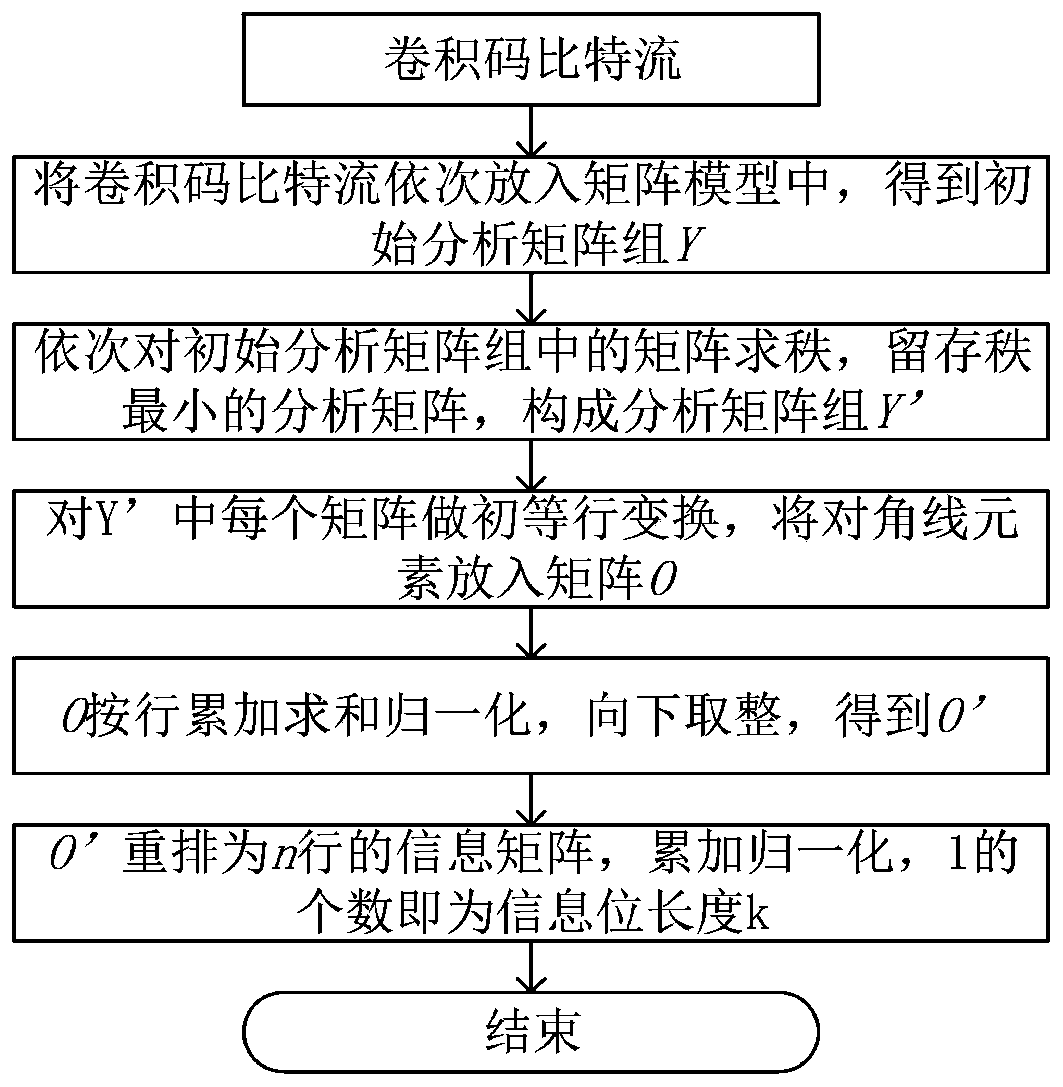 Blind identification method for non-system convolutional code coding parameters under high error codes