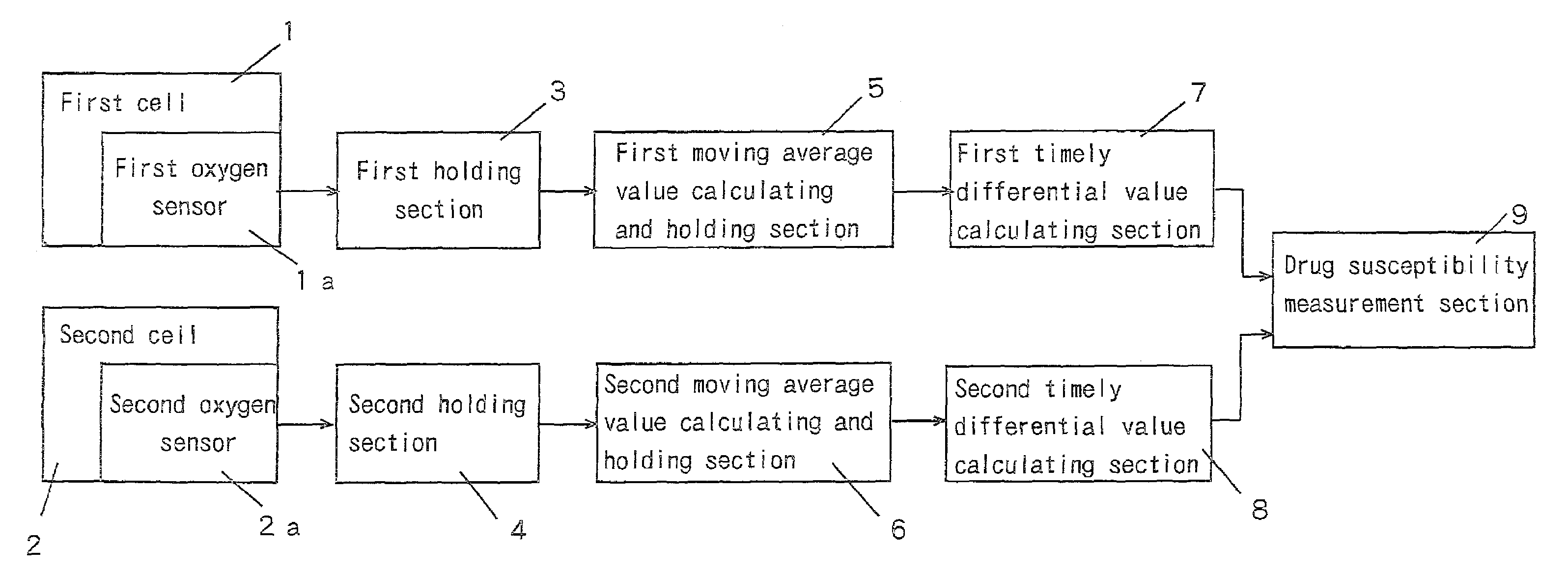 Drug susceptibility measurement method and apparatus thereof