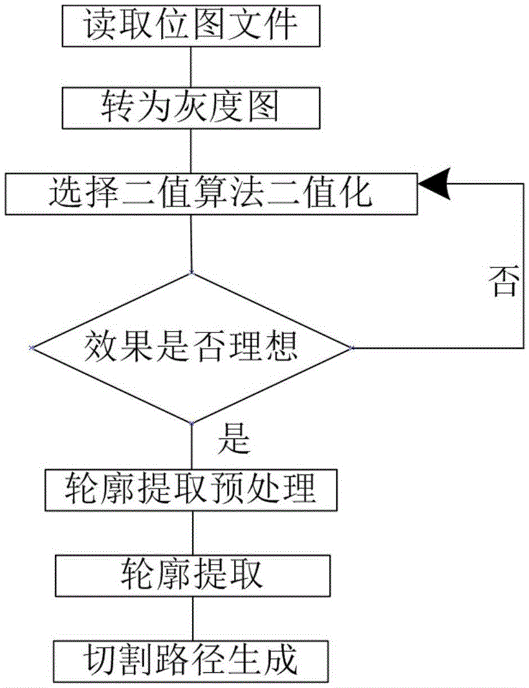 Method for automatic contour extraction and path generation of bitmap