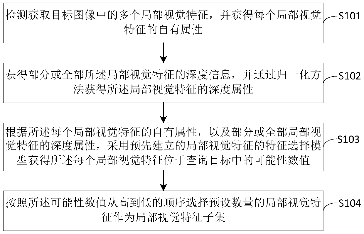 A local visual feature selection method and device