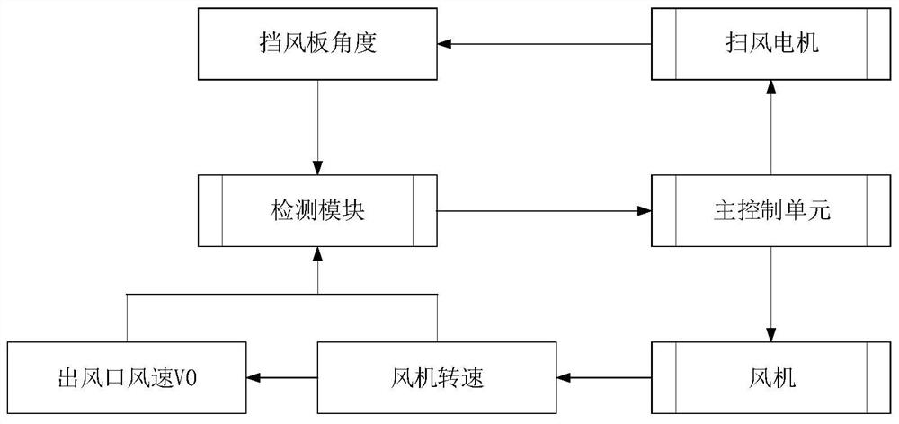 Air conditioner, swing air speed control method and system, controller, equipment and medium