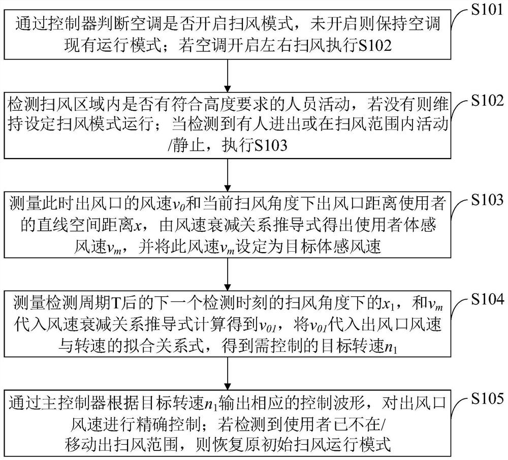 Air conditioner, swing air speed control method and system, controller, equipment and medium