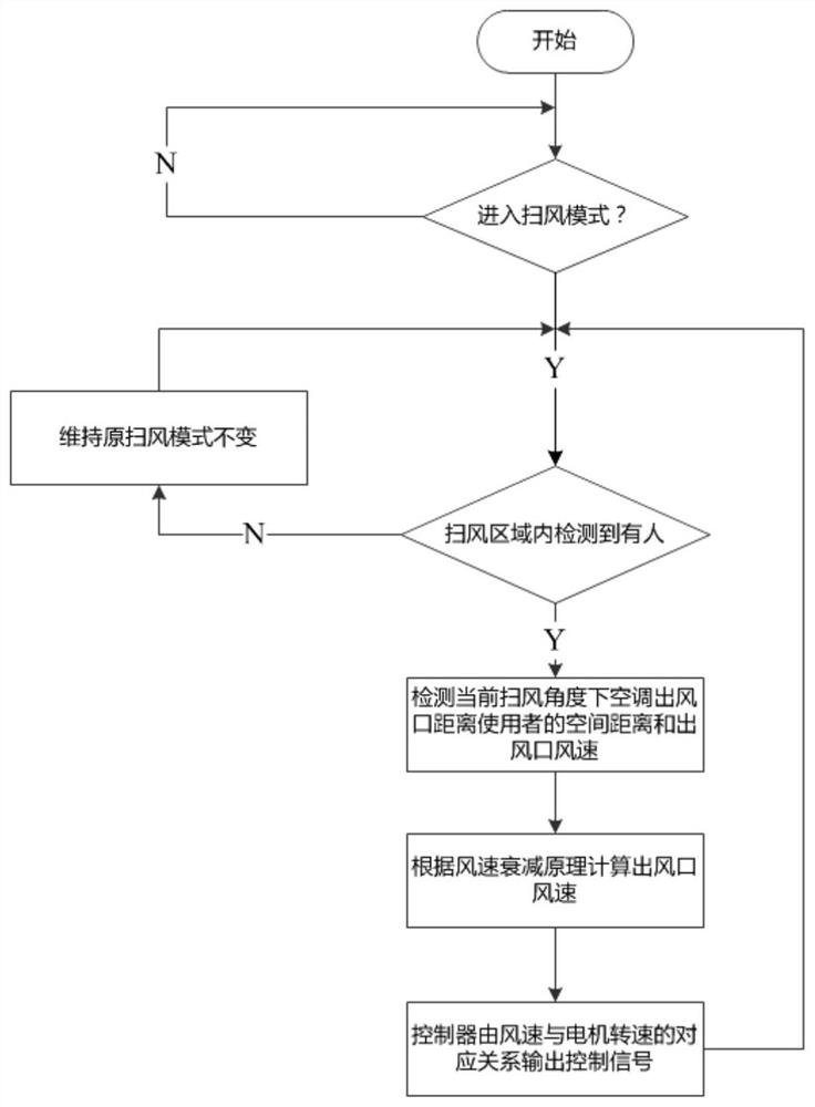 Air conditioner, swing air speed control method and system, controller, equipment and medium