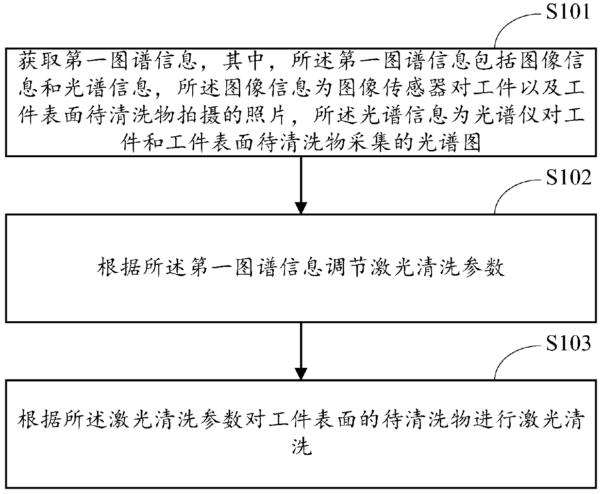 Laser cleaning method, device and system