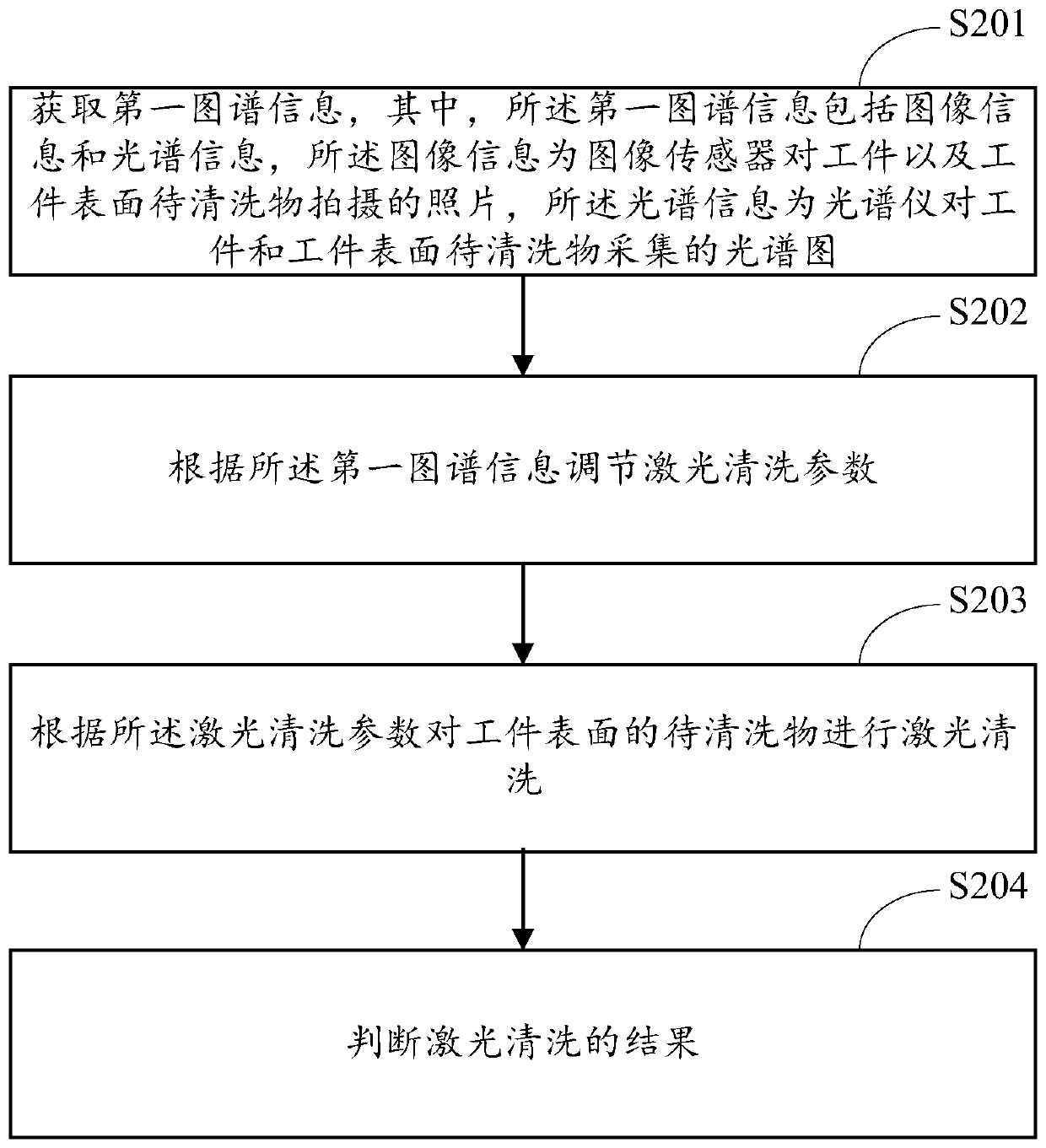 Laser cleaning method, device and system