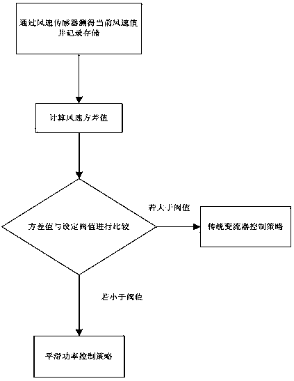 Control method for coordinating wind turbine speed and power above the rated wind speed