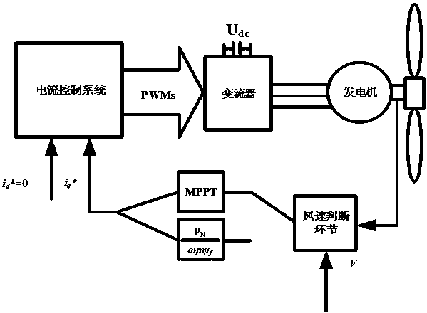 Control method for coordinating wind turbine speed and power above the rated wind speed