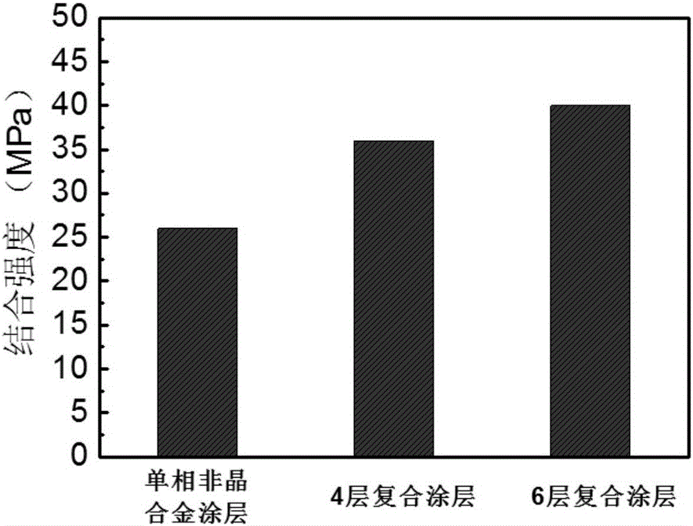 A Novel High Impact Toughness Amorphous Matrix Composite Coating and Its Preparation Method