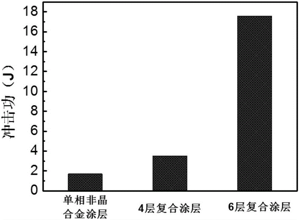 A Novel High Impact Toughness Amorphous Matrix Composite Coating and Its Preparation Method