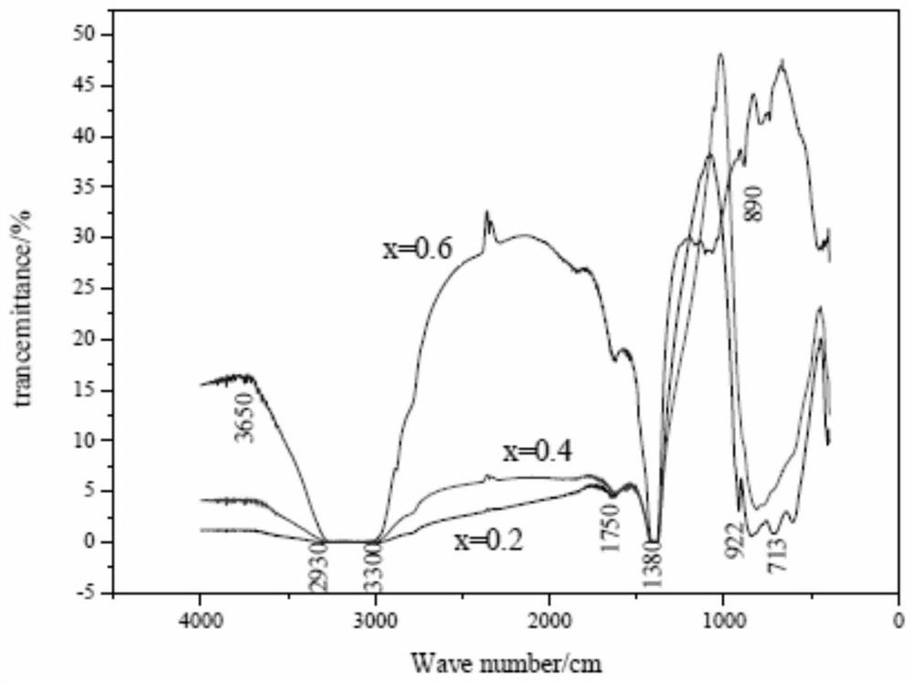 A metal element doped with la  <sub>2</sub> mo  <sub>2</sub> o  <sub>9</sub> Preparation method of solid electrolyte