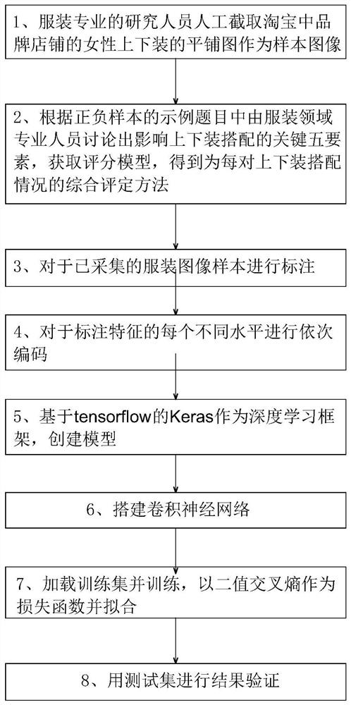 Intelligent garment matching recommendation method