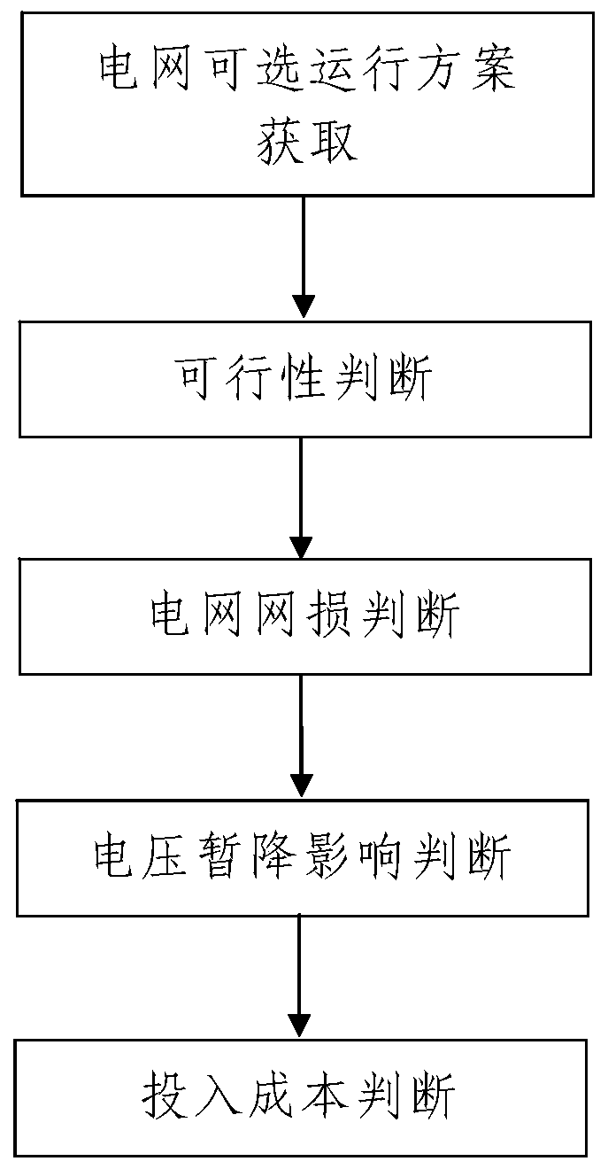 A power grid structure optimization method for reducing network loss and alleviating voltage sag