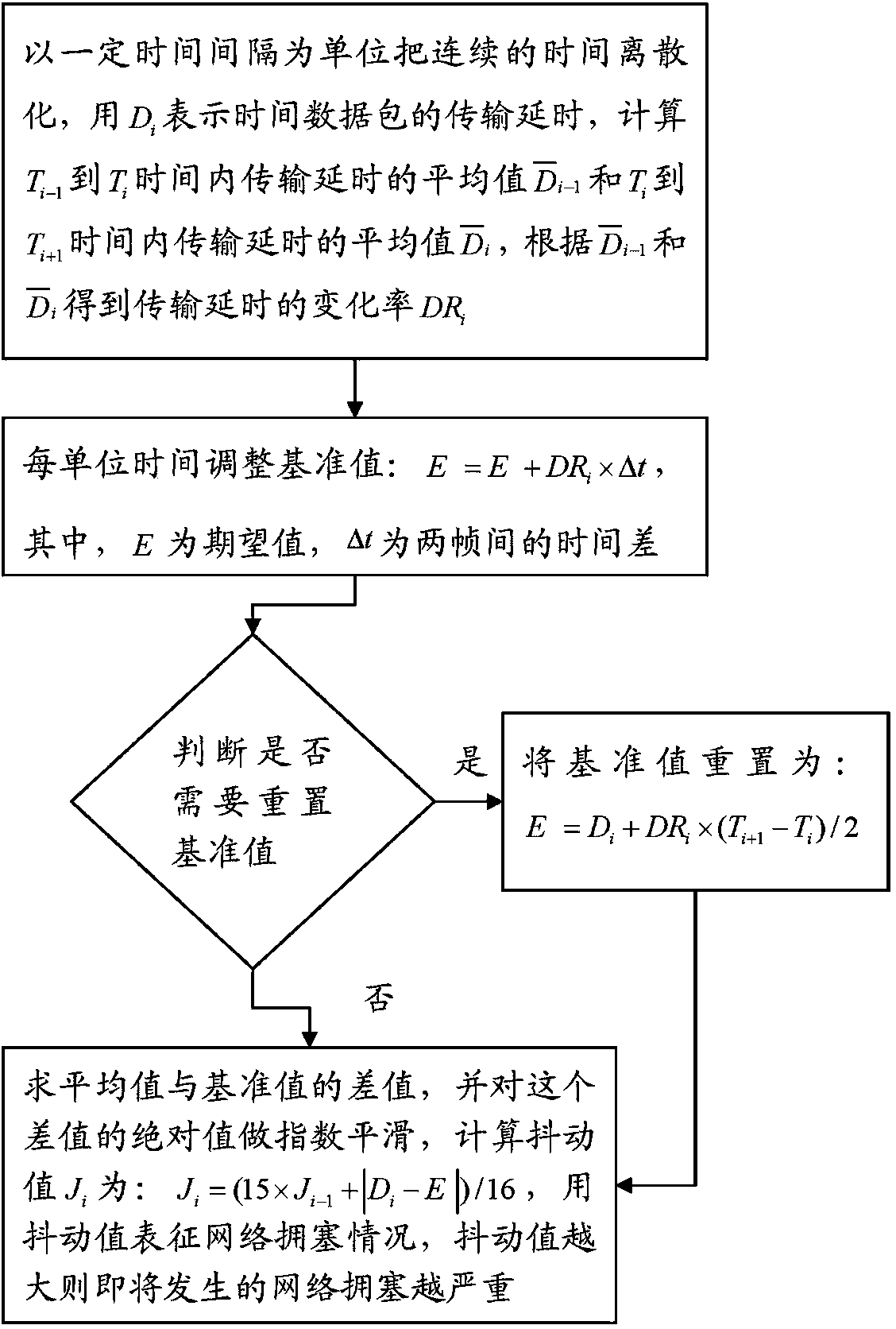 Network dithering algorithm based network congestion reflection method