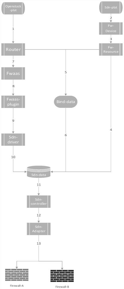 Method and equipment for realizing firewall management