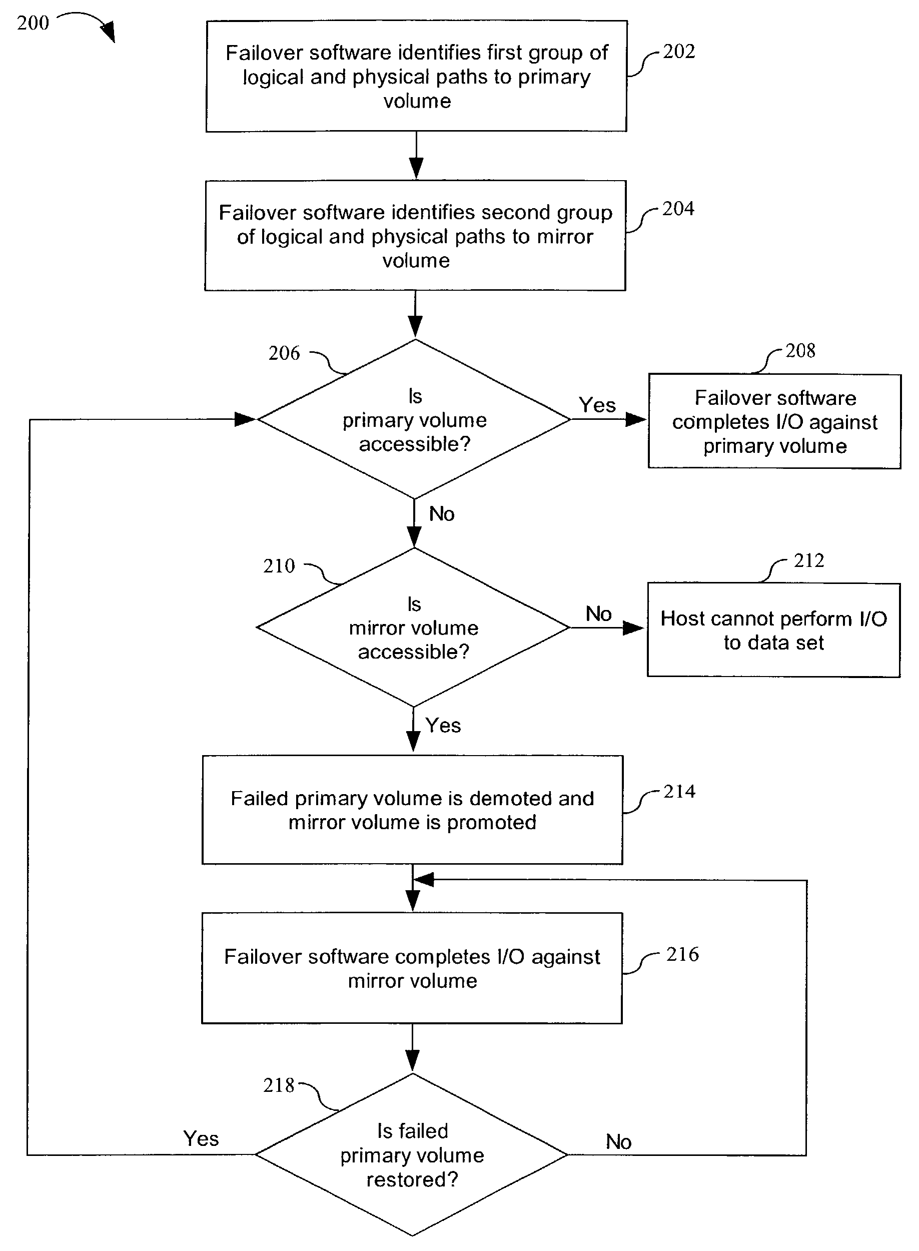 Apparatus and method for enhancing data availability by leveraging primary/backup data storage volumes