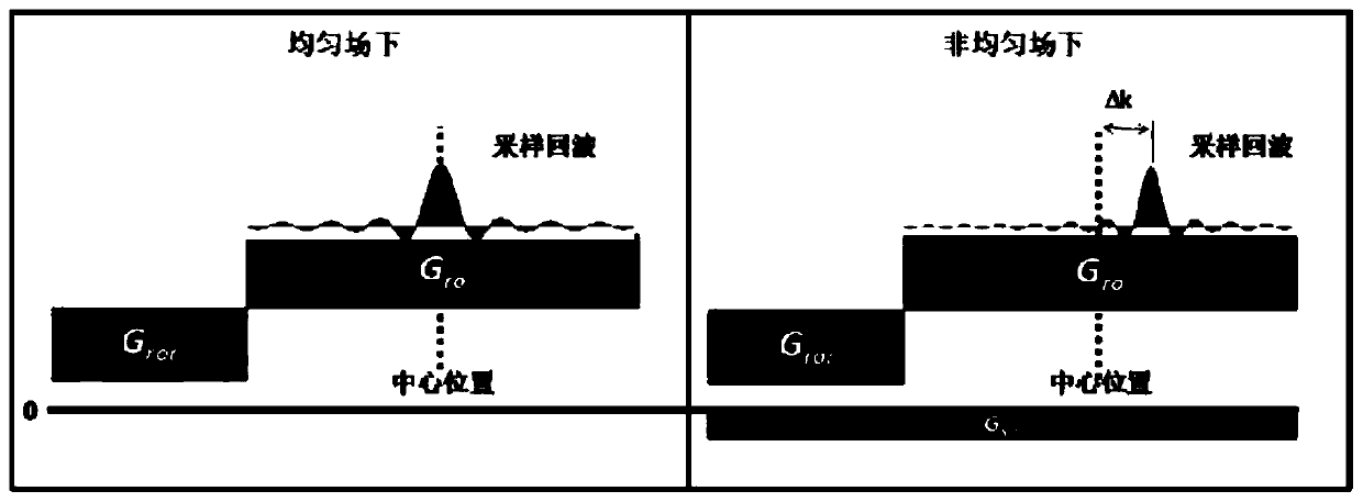 Image distortion correction method based on single-scanning mixed space-time coding magnetic resonance imaging