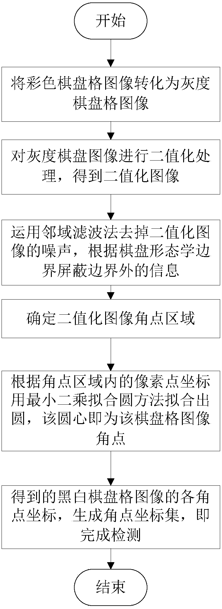 Detection method for black and white checkerboard image corners based on least square optimization