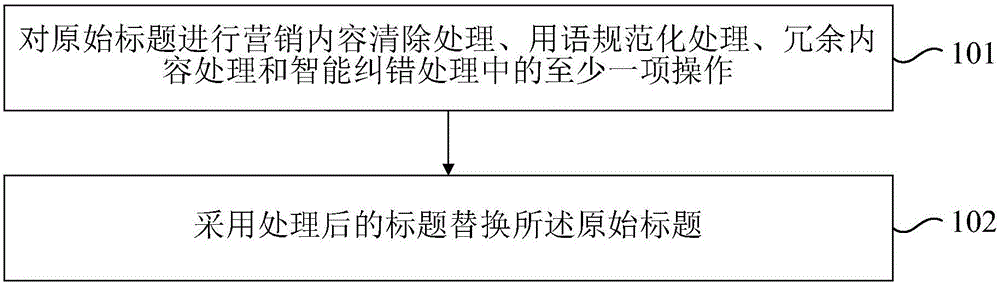 Title processing method and device