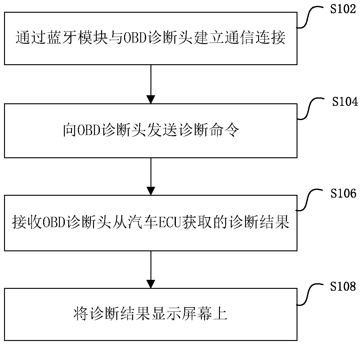 Method, device and system for achieving vehicle diagnosis