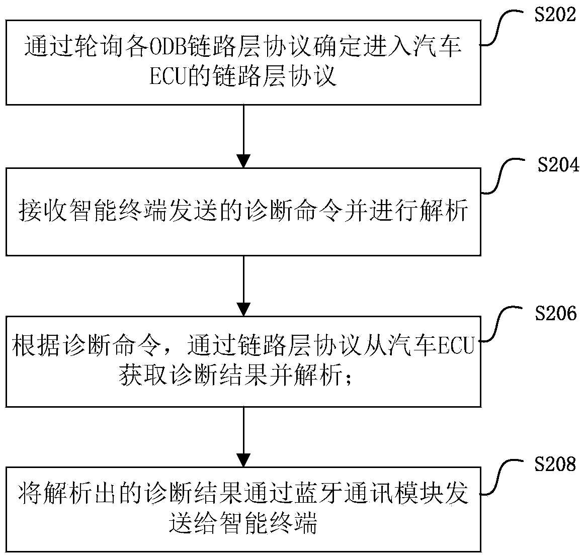 Method, device and system for achieving vehicle diagnosis