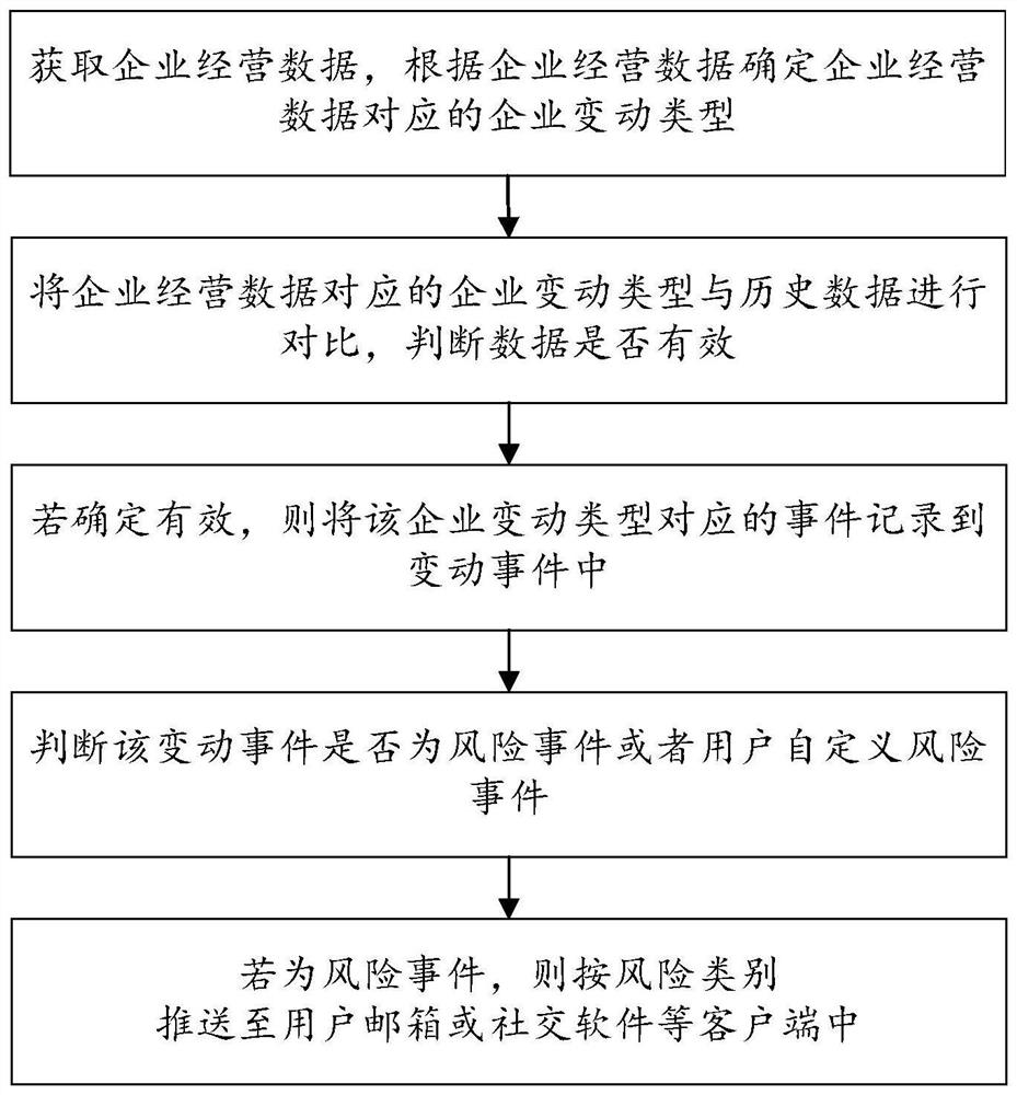 Enterprise dynamic monitoring method and device