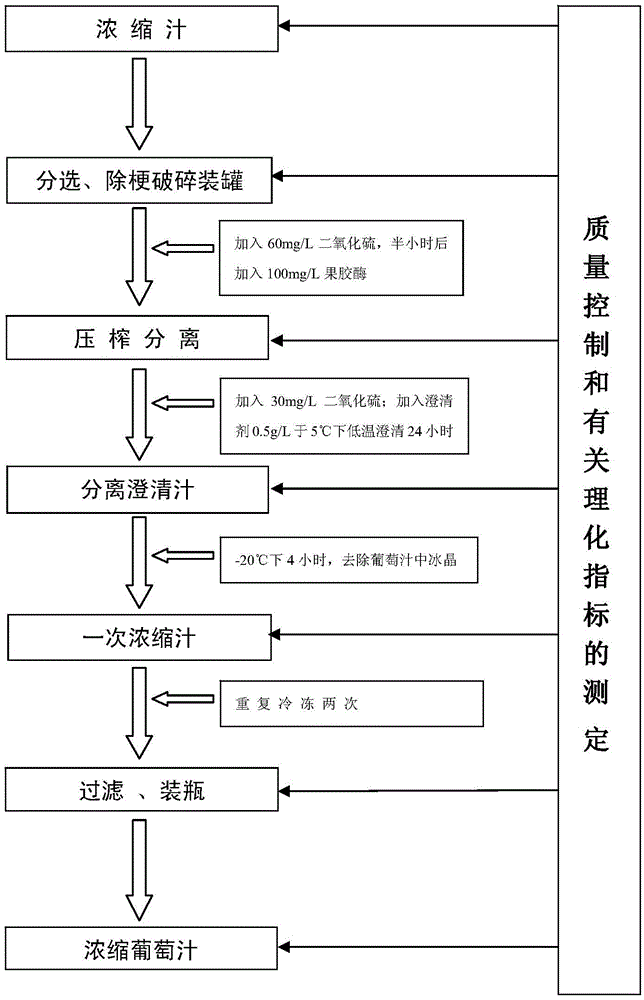 Production method of rose-aroma concentrated grape juice