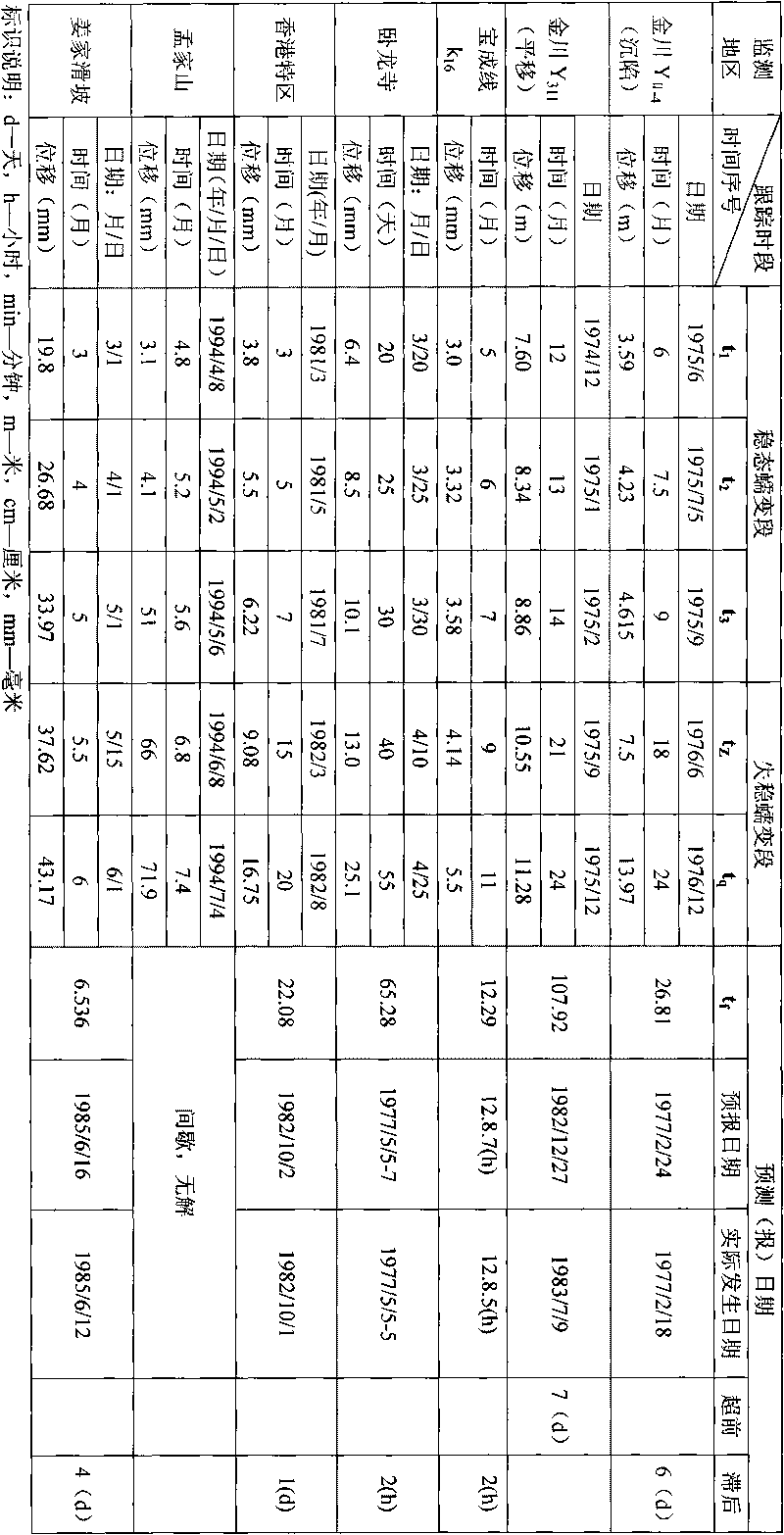 Environmental disaster monitoring and forecasting system