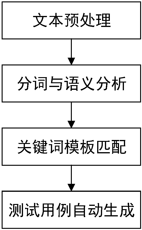 NLP-based system test case automatic generation method