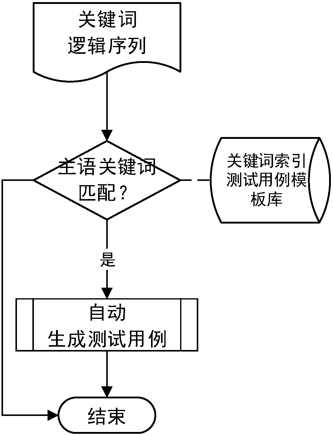 NLP-based system test case automatic generation method