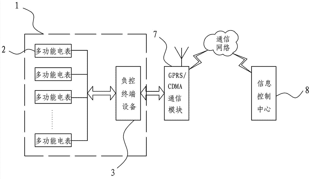 Wireless data transmission system of load control terminal for communication signal blind area