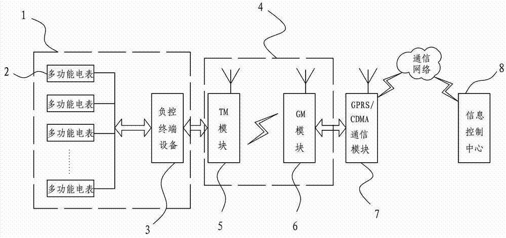 Wireless data transmission system of load control terminal for communication signal blind area