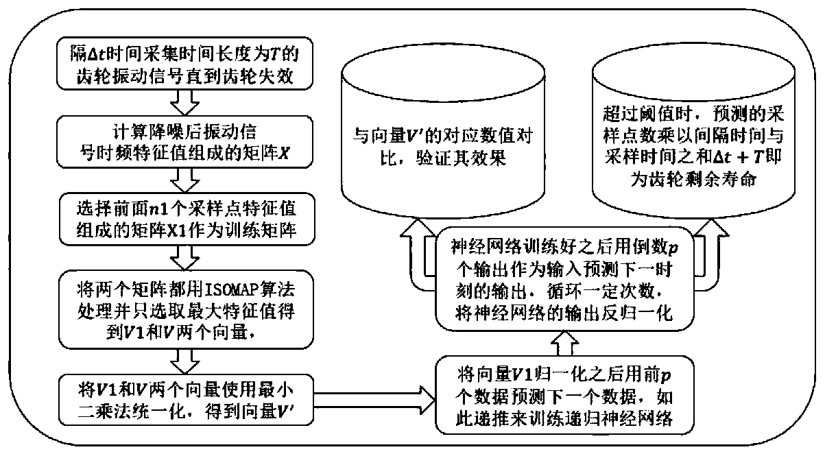 Prediction method for residual life of gear based on LSTMPP