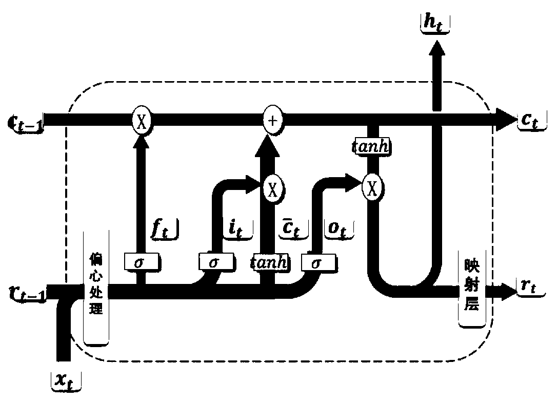 Prediction method for residual life of gear based on LSTMPP