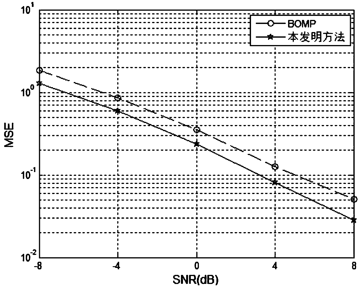 Millimeter wave channel estimation method based on Bayesian compressive sensing