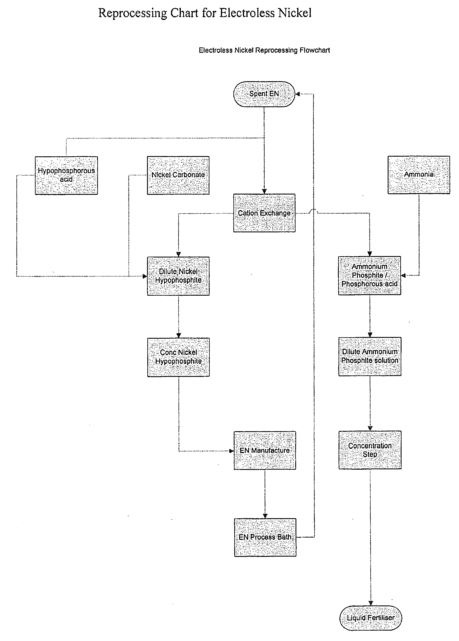 Method of recycling electroless nickel waste