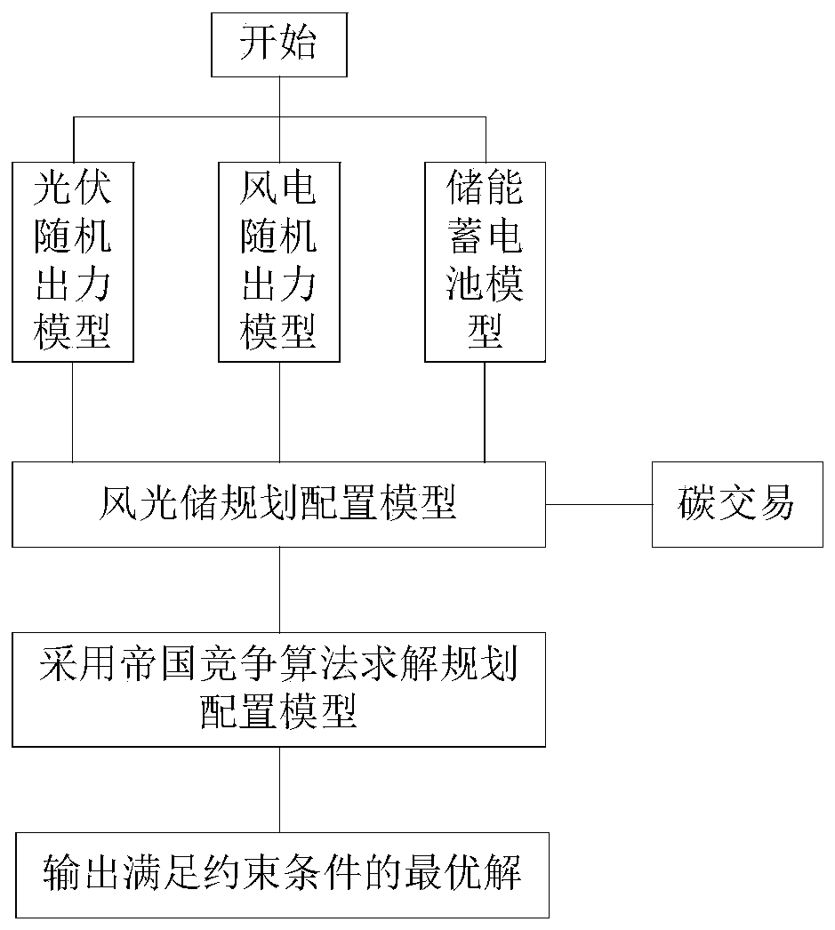 Wind-solar storage capacity planning method based on carbon transaction mechanism