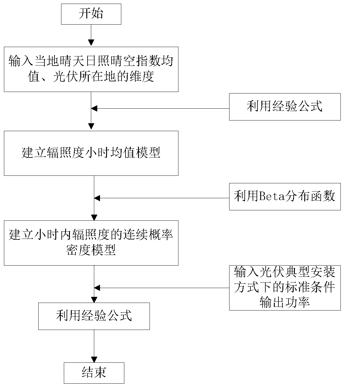 Wind-solar storage capacity planning method based on carbon transaction mechanism