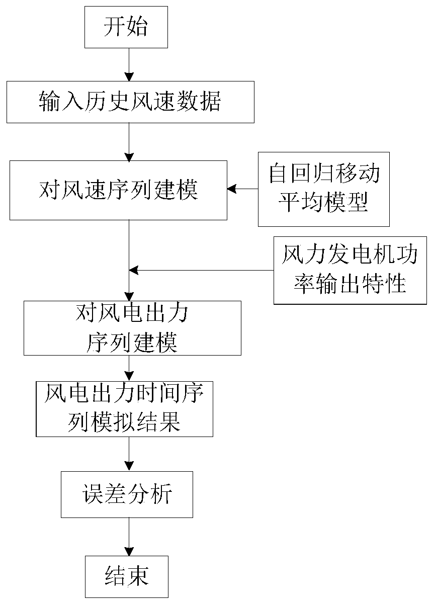 Wind-solar storage capacity planning method based on carbon transaction mechanism