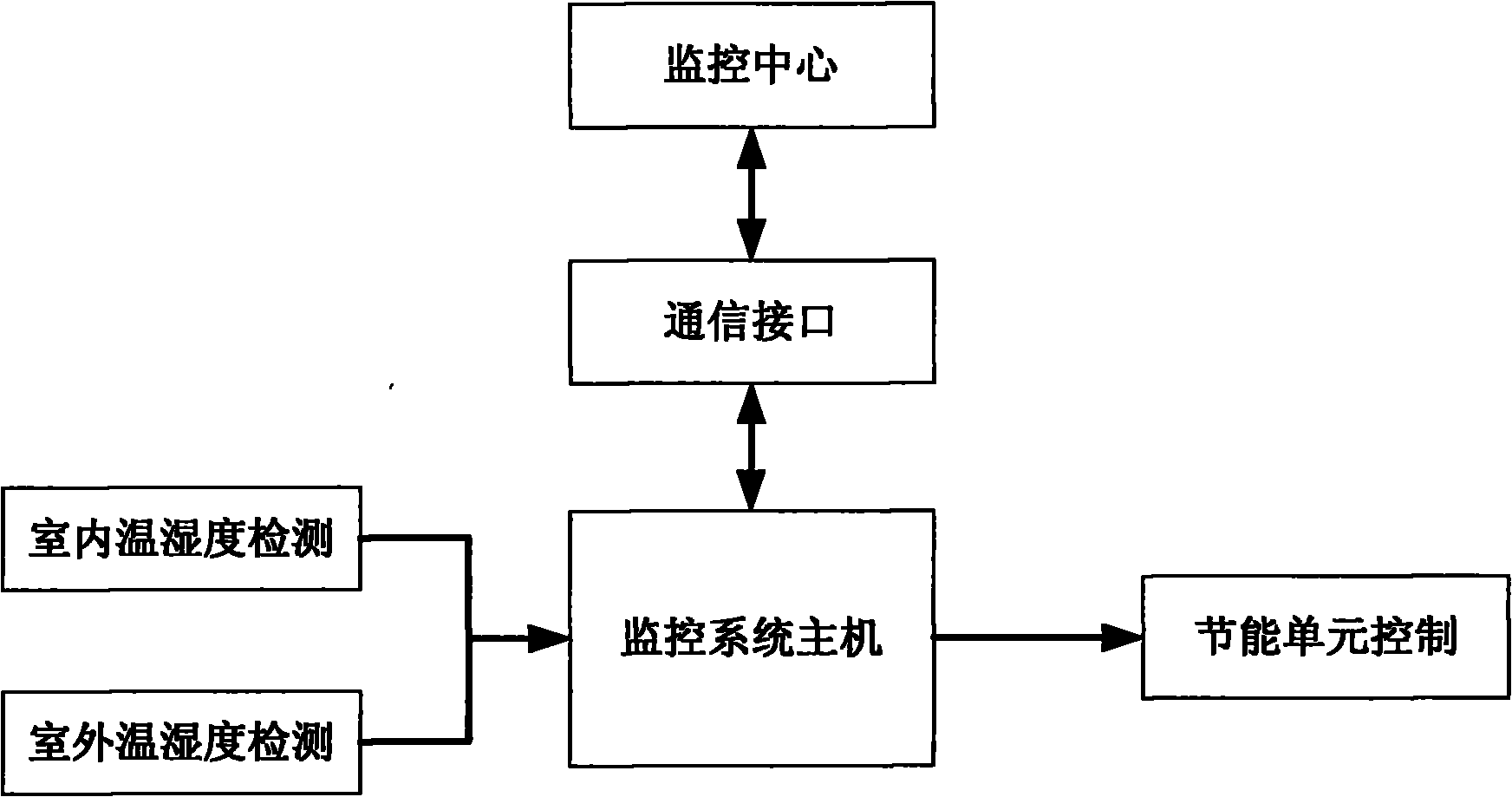 Monitoring and control method of air conditioner energy saving system